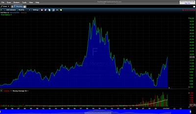 free stock charts area chart