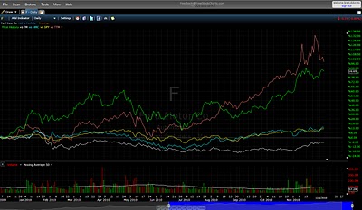 free stock charts comparison chart