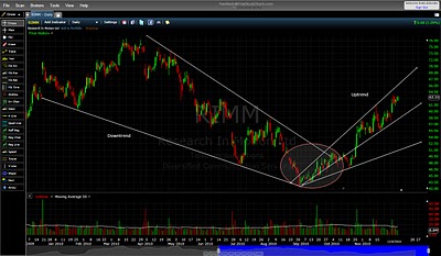 free stock charts drawing tools trend lines ellipses text notes