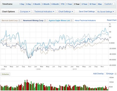 merrill edge three year comparison chart
