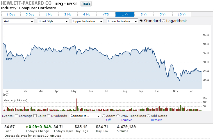 trade king 1 year hpq chart