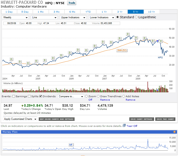 trade king 5 year hpq chart with dividends, 52 week moving average and money flow